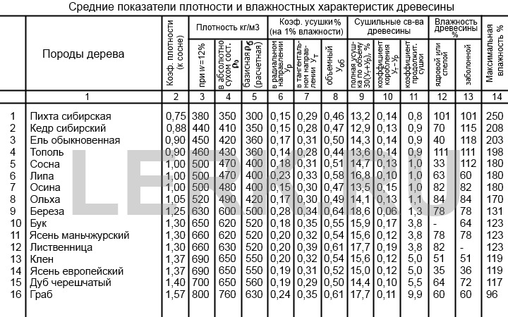 характеристики влажности пород древесины